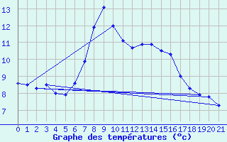 Courbe de tempratures pour Engelberg
