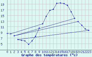 Courbe de tempratures pour Gap (05)