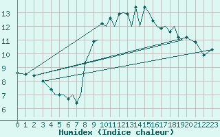 Courbe de l'humidex pour Menorca / Mahon