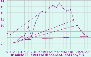 Courbe du refroidissement olien pour Mumbles