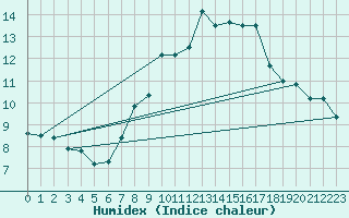 Courbe de l'humidex pour Siofok