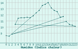 Courbe de l'humidex pour Bourges (18)