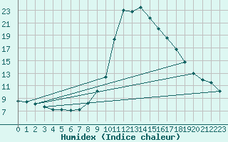 Courbe de l'humidex pour Bad Hersfeld