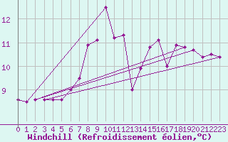 Courbe du refroidissement olien pour Plymouth (UK)