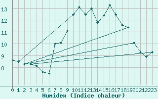 Courbe de l'humidex pour Middle Wallop