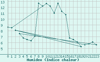 Courbe de l'humidex pour Diepenbeek (Be)