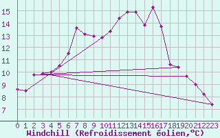 Courbe du refroidissement olien pour Beauvais (60)
