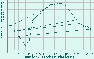 Courbe de l'humidex pour Gravesend-Broadness