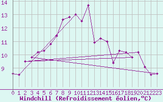 Courbe du refroidissement olien pour Kahler Asten