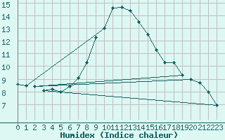 Courbe de l'humidex pour Sion (Sw)