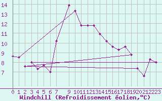 Courbe du refroidissement olien pour Feuerkogel