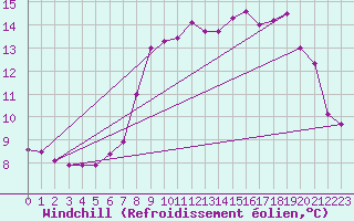 Courbe du refroidissement olien pour Ploumanac
