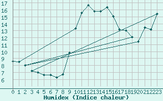 Courbe de l'humidex pour Herstmonceux (UK)