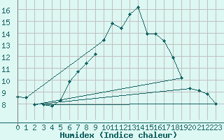 Courbe de l'humidex pour Wasserkuppe