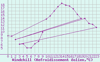 Courbe du refroidissement olien pour Ghardaia