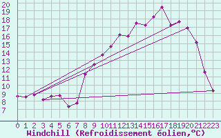 Courbe du refroidissement olien pour Dole-Tavaux (39)