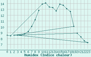 Courbe de l'humidex pour Meppen