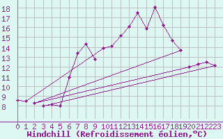 Courbe du refroidissement olien pour Col Des Mosses