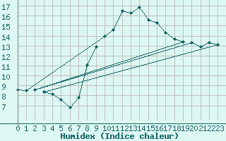Courbe de l'humidex pour Gottfrieding