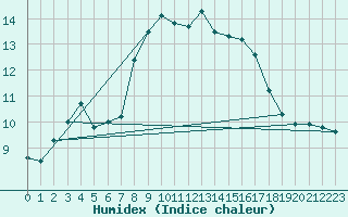 Courbe de l'humidex pour Lerwick