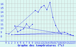 Courbe de tempratures pour Warth