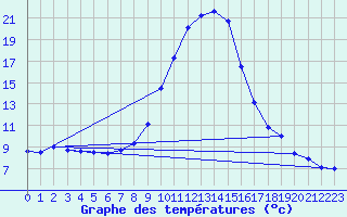 Courbe de tempratures pour Weitensfeld