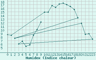 Courbe de l'humidex pour Fribourg (All)