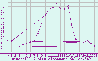 Courbe du refroidissement olien pour Rostherne No 2