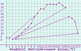 Courbe du refroidissement olien pour Pello