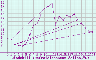 Courbe du refroidissement olien pour Idar-Oberstein