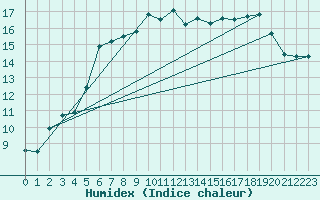 Courbe de l'humidex pour Wijk Aan Zee Aws