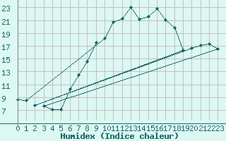 Courbe de l'humidex pour Salen-Reutenen