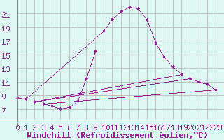 Courbe du refroidissement olien pour Bergn / Latsch