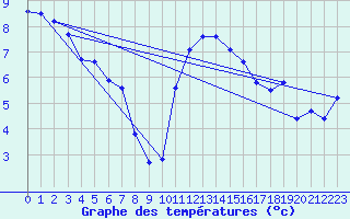 Courbe de tempratures pour Marquise (62)