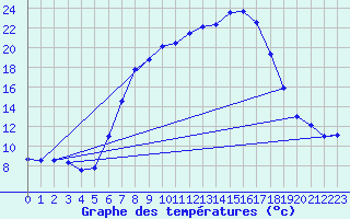 Courbe de tempratures pour Arnsberg-Neheim