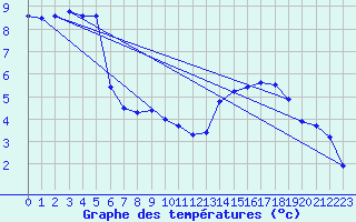 Courbe de tempratures pour Sgur-le-Chteau (19)