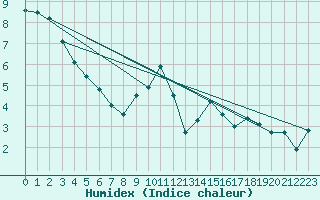 Courbe de l'humidex pour Kleiner Feldberg / Taunus
