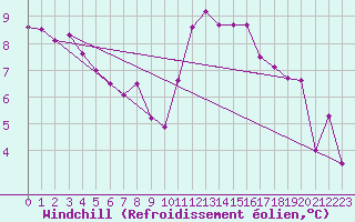 Courbe du refroidissement olien pour Lacapelle-Biron (47)