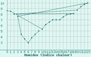 Courbe de l'humidex pour Le Touquet (62)