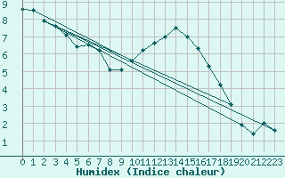 Courbe de l'humidex pour Langres (52) 