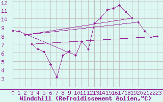 Courbe du refroidissement olien pour Aubenas - Lanas (07)