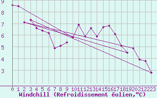 Courbe du refroidissement olien pour Charleroi (Be)