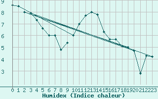 Courbe de l'humidex pour Topcliffe Royal Air Force Base