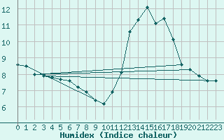 Courbe de l'humidex pour Potes / Torre del Infantado (Esp)