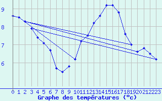 Courbe de tempratures pour Dijon / Longvic (21)