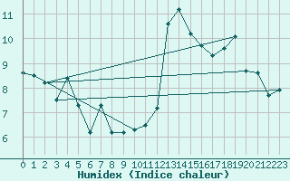 Courbe de l'humidex pour Valbella