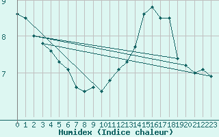 Courbe de l'humidex pour Chieming