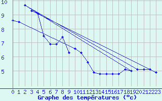 Courbe de tempratures pour Tjotta