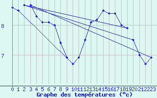 Courbe de tempratures pour Pointe de Chassiron (17)