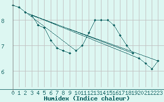 Courbe de l'humidex pour Reims-Prunay (51)